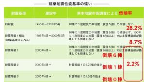 Image result for 耐震基準1981