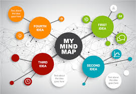 Image result for mindmap