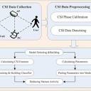 PDF) CSI-based human sensing using model-based approaches: A survey