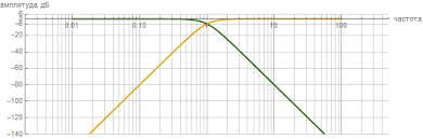 Image result for фильтры НЧ