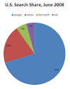 Google's U.S. search share nears 70 percent | Internet & Media ... 