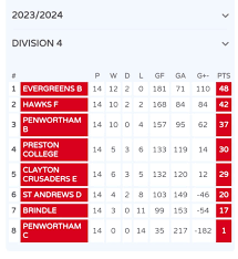 Image result for Evergreens Badminton Club