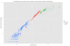 Image result for genome sizes
