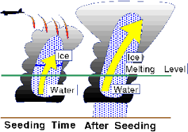 Image result for cloud seeding generator