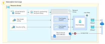 Image result for hub and spoke network