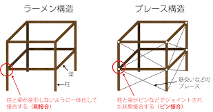 Image result for ラーメン構造