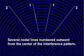 Image result for interference patterns
