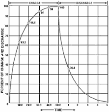 Image result for filter capacitor " 63.2-percent"