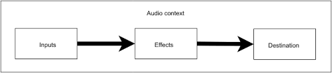Basic concepts behind Web Audio API - Web APIs | MDN