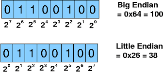 Image result for little-endian