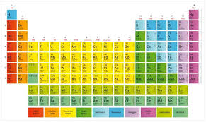 Image result for periodic table of elements