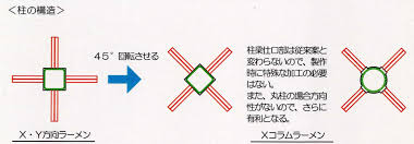 Image result for ラーメン構造