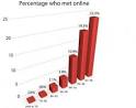 Online dating research shows cupid's arrow is turning digital