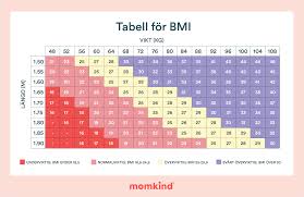 Bildresultat för bmi-tabell