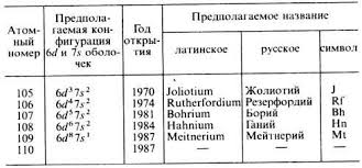 Image result for элементы