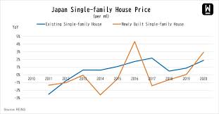 Image result for japan house prices