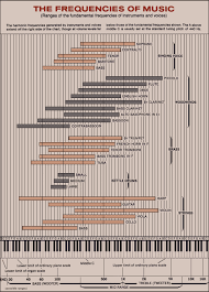 Image result for instrument frequency ranges