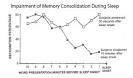 Retrograde Amnesia &amp; The Loss of Memory Just Before Sleep Onset