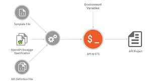 Image result for How is swagger used in API development