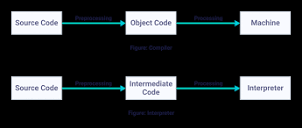 Interpreter Vs Compiler : Differences Between Interpreter and Compiler