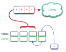 Replication architecture in Cassandra and HBase « Terry.Cho's blog