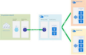 Image result for hub and spoke network