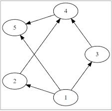 「重み付き有向グラフ」の画像検索結果