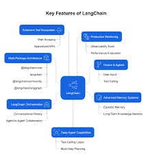 Image result for Pictorial of a langchain chain functions