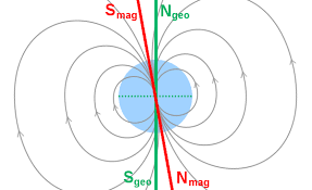 Image result for Pole Magnets