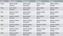 What are the rules for learning German declension? - Quora