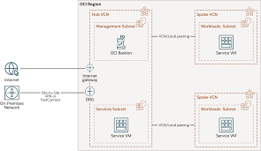 Image result for hub and spoke network