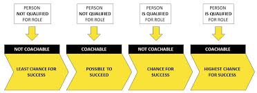 Image result for Coachability