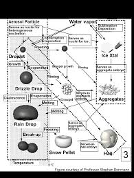 Image result for cloud seeding generator