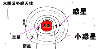 Image result for 冥王星惑星除外