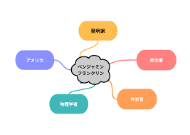 Image result for マインドマップ