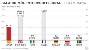 comparacion salarios