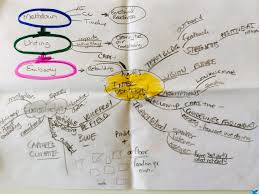 Image result for mindmap