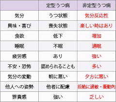 Image result for うつ病 亜型分類