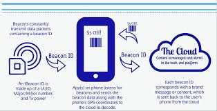 Image result for Beacons