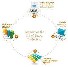 Image result for Caridian BCT Trima