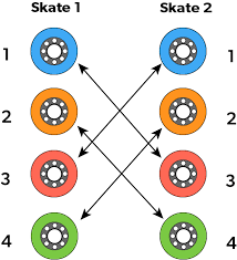 Image result for inline skate wheel rotation