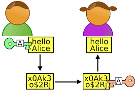 Image result for asymmetric cryptography