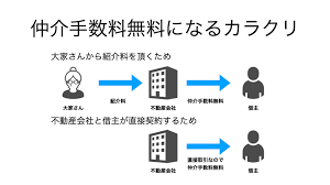 Image result for RIVER・SIDE・タヅクリ 【仲介手数料０円】