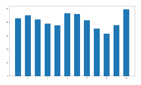 Image result for "beautiful bar charts"