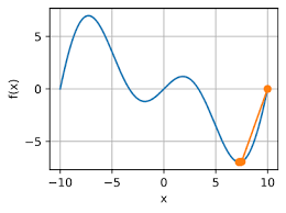 Image result for GD:Graph