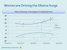 Margie Omero: Women Are Behind The Obama Surge