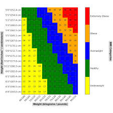 Bildresultat för bmi-tabell