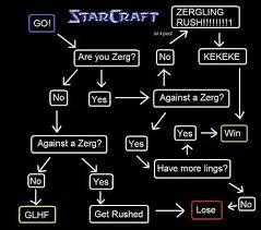 Image result for zerg rush