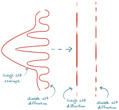 Image result for interference patterns