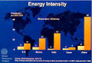Uses of Energy